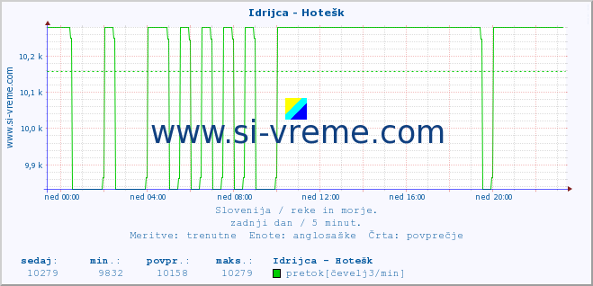 POVPREČJE :: Idrijca - Hotešk :: temperatura | pretok | višina :: zadnji dan / 5 minut.