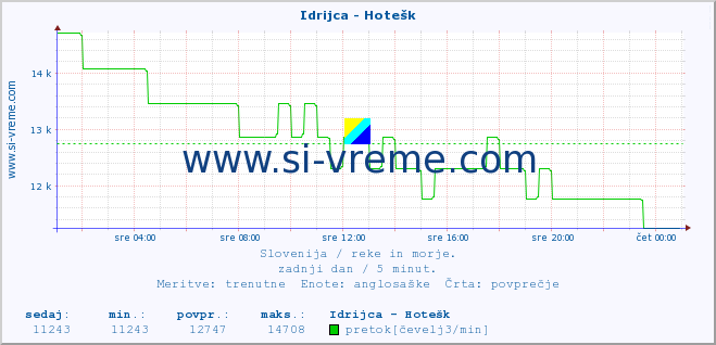 POVPREČJE :: Idrijca - Hotešk :: temperatura | pretok | višina :: zadnji dan / 5 minut.