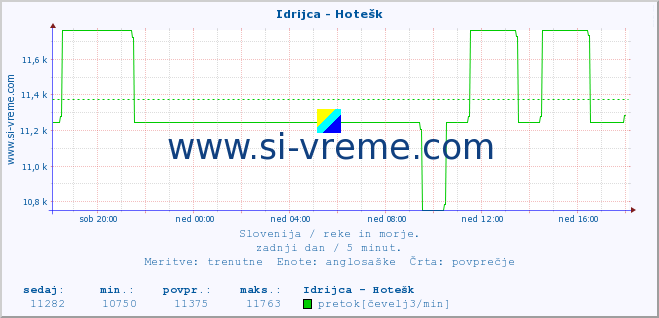 POVPREČJE :: Idrijca - Hotešk :: temperatura | pretok | višina :: zadnji dan / 5 minut.