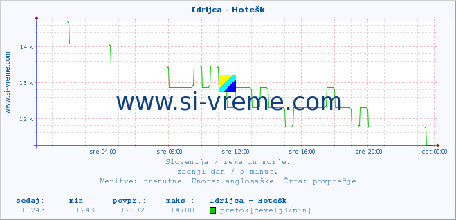 POVPREČJE :: Idrijca - Hotešk :: temperatura | pretok | višina :: zadnji dan / 5 minut.