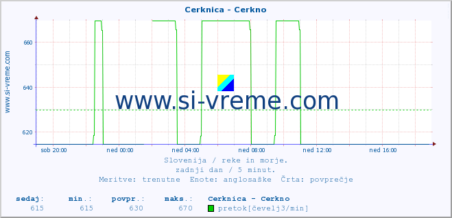 POVPREČJE :: Cerknica - Cerkno :: temperatura | pretok | višina :: zadnji dan / 5 minut.