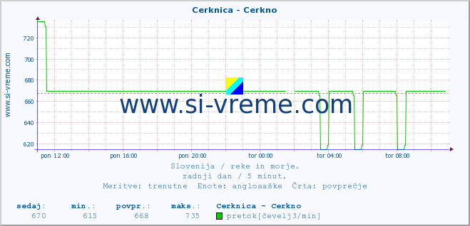 POVPREČJE :: Cerknica - Cerkno :: temperatura | pretok | višina :: zadnji dan / 5 minut.