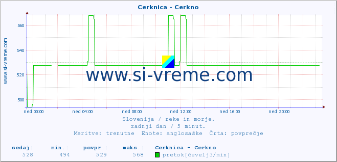 POVPREČJE :: Cerknica - Cerkno :: temperatura | pretok | višina :: zadnji dan / 5 minut.