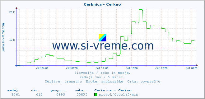 POVPREČJE :: Cerknica - Cerkno :: temperatura | pretok | višina :: zadnji dan / 5 minut.