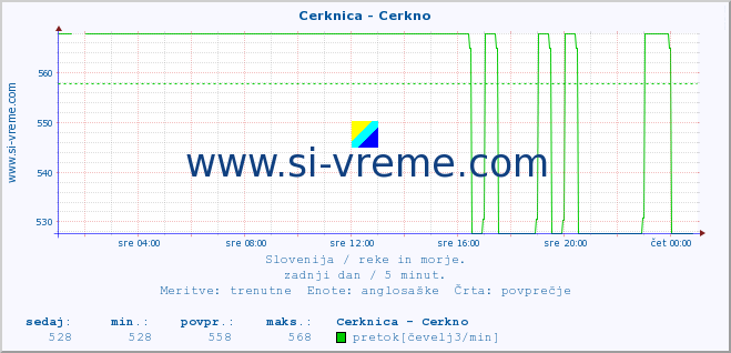 POVPREČJE :: Cerknica - Cerkno :: temperatura | pretok | višina :: zadnji dan / 5 minut.