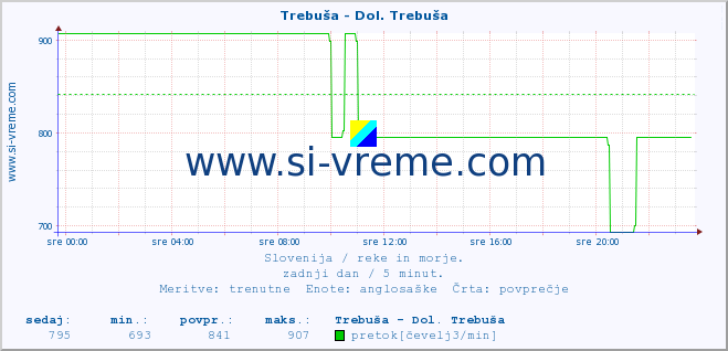 POVPREČJE :: Trebuša - Dol. Trebuša :: temperatura | pretok | višina :: zadnji dan / 5 minut.