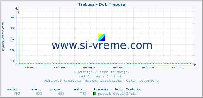 POVPREČJE :: Trebuša - Dol. Trebuša :: temperatura | pretok | višina :: zadnji dan / 5 minut.