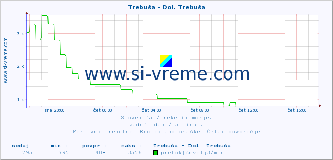 POVPREČJE :: Trebuša - Dol. Trebuša :: temperatura | pretok | višina :: zadnji dan / 5 minut.