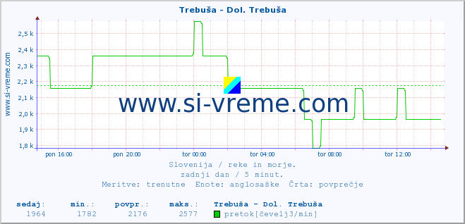 POVPREČJE :: Trebuša - Dol. Trebuša :: temperatura | pretok | višina :: zadnji dan / 5 minut.