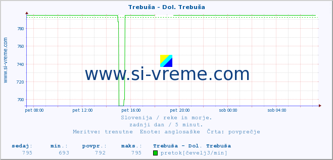 POVPREČJE :: Trebuša - Dol. Trebuša :: temperatura | pretok | višina :: zadnji dan / 5 minut.