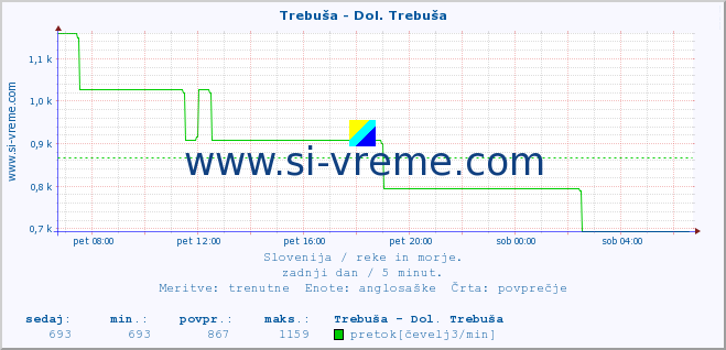 POVPREČJE :: Trebuša - Dol. Trebuša :: temperatura | pretok | višina :: zadnji dan / 5 minut.