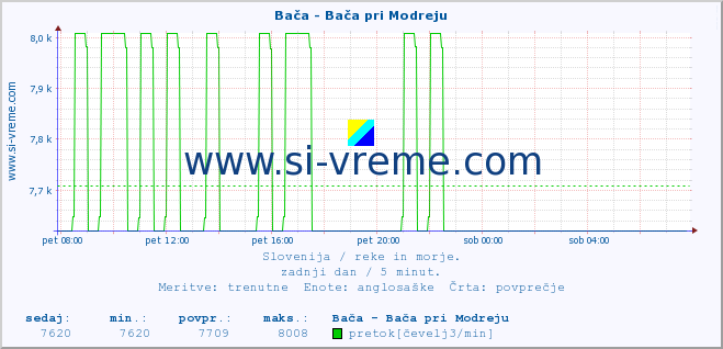 POVPREČJE :: Bača - Bača pri Modreju :: temperatura | pretok | višina :: zadnji dan / 5 minut.