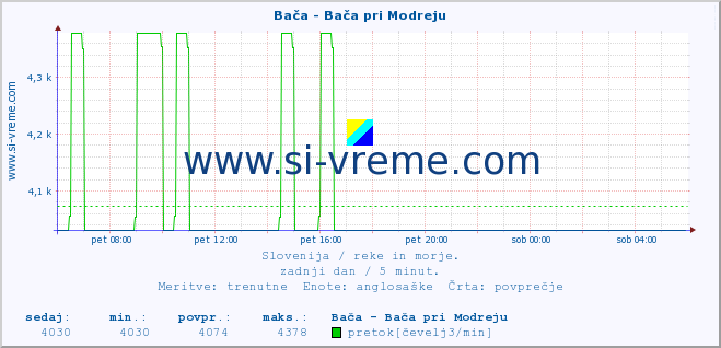 POVPREČJE :: Bača - Bača pri Modreju :: temperatura | pretok | višina :: zadnji dan / 5 minut.