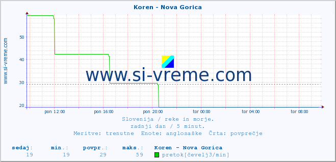 POVPREČJE :: Koren - Nova Gorica :: temperatura | pretok | višina :: zadnji dan / 5 minut.