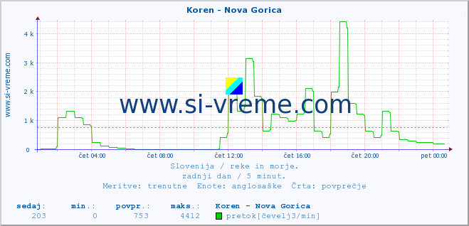 POVPREČJE :: Koren - Nova Gorica :: temperatura | pretok | višina :: zadnji dan / 5 minut.