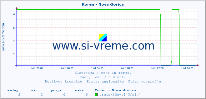 POVPREČJE :: Koren - Nova Gorica :: temperatura | pretok | višina :: zadnji dan / 5 minut.