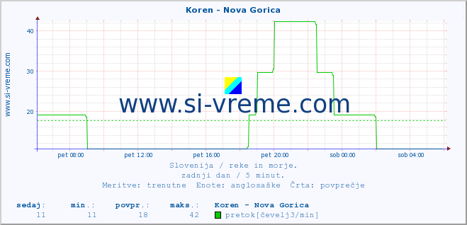 POVPREČJE :: Koren - Nova Gorica :: temperatura | pretok | višina :: zadnji dan / 5 minut.