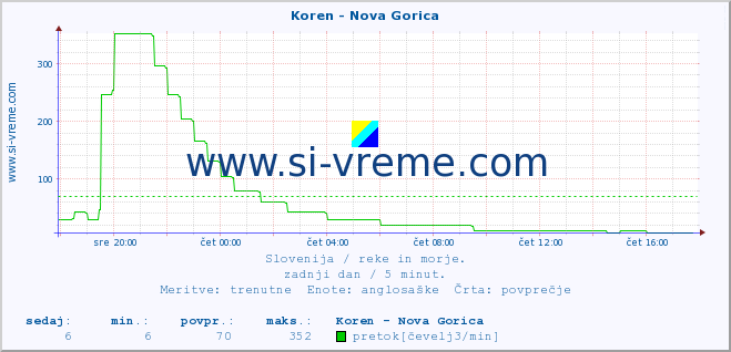 POVPREČJE :: Koren - Nova Gorica :: temperatura | pretok | višina :: zadnji dan / 5 minut.