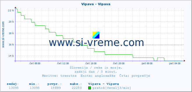 POVPREČJE :: Vipava - Vipava :: temperatura | pretok | višina :: zadnji dan / 5 minut.