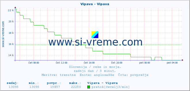 POVPREČJE :: Vipava - Vipava :: temperatura | pretok | višina :: zadnji dan / 5 minut.