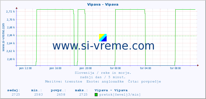 POVPREČJE :: Vipava - Vipava :: temperatura | pretok | višina :: zadnji dan / 5 minut.