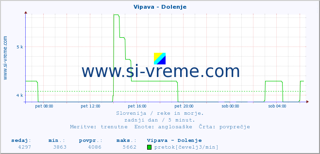 POVPREČJE :: Vipava - Dolenje :: temperatura | pretok | višina :: zadnji dan / 5 minut.