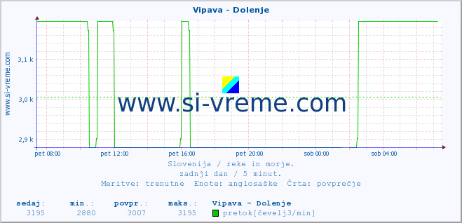 POVPREČJE :: Vipava - Dolenje :: temperatura | pretok | višina :: zadnji dan / 5 minut.