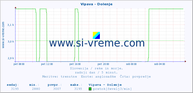 POVPREČJE :: Vipava - Dolenje :: temperatura | pretok | višina :: zadnji dan / 5 minut.