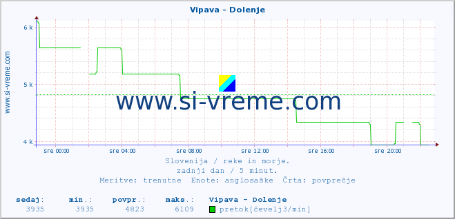 POVPREČJE :: Vipava - Dolenje :: temperatura | pretok | višina :: zadnji dan / 5 minut.