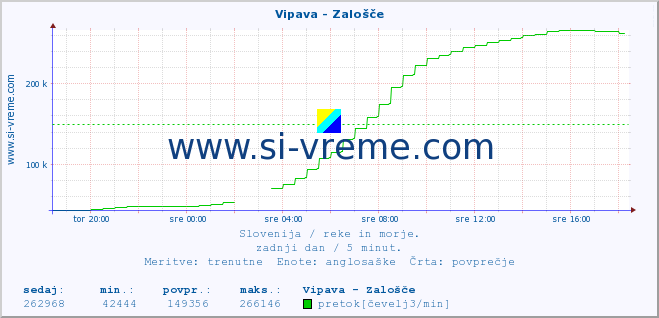 POVPREČJE :: Vipava - Zalošče :: temperatura | pretok | višina :: zadnji dan / 5 minut.