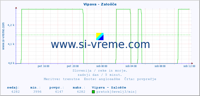 POVPREČJE :: Vipava - Zalošče :: temperatura | pretok | višina :: zadnji dan / 5 minut.