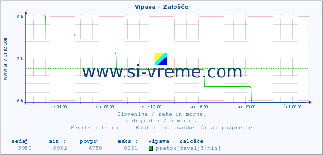 POVPREČJE :: Vipava - Zalošče :: temperatura | pretok | višina :: zadnji dan / 5 minut.