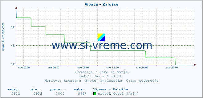 POVPREČJE :: Vipava - Zalošče :: temperatura | pretok | višina :: zadnji dan / 5 minut.