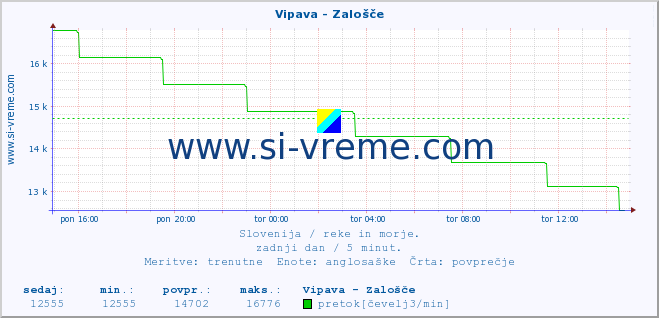 POVPREČJE :: Vipava - Zalošče :: temperatura | pretok | višina :: zadnji dan / 5 minut.