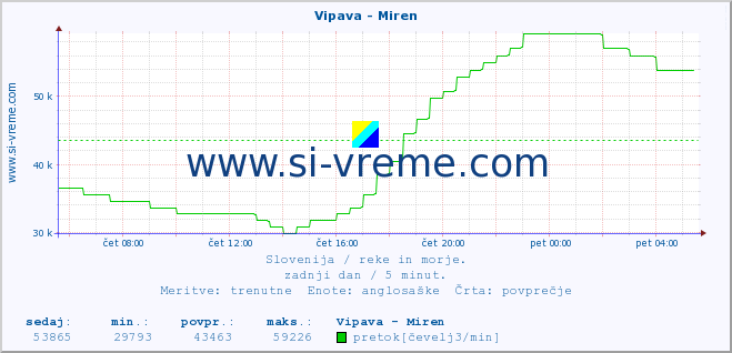 POVPREČJE :: Vipava - Miren :: temperatura | pretok | višina :: zadnji dan / 5 minut.