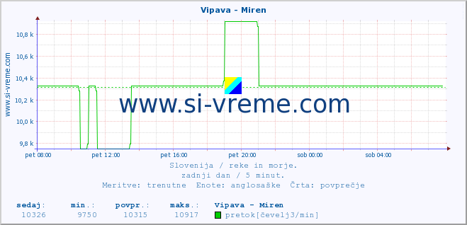 POVPREČJE :: Vipava - Miren :: temperatura | pretok | višina :: zadnji dan / 5 minut.