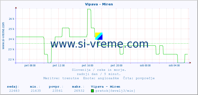 POVPREČJE :: Vipava - Miren :: temperatura | pretok | višina :: zadnji dan / 5 minut.