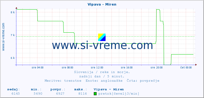 POVPREČJE :: Vipava - Miren :: temperatura | pretok | višina :: zadnji dan / 5 minut.