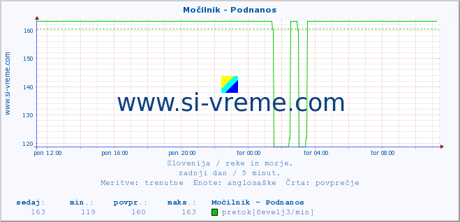 POVPREČJE :: Močilnik - Podnanos :: temperatura | pretok | višina :: zadnji dan / 5 minut.