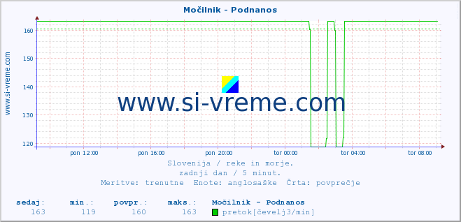 POVPREČJE :: Močilnik - Podnanos :: temperatura | pretok | višina :: zadnji dan / 5 minut.