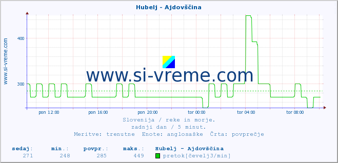 POVPREČJE :: Hubelj - Ajdovščina :: temperatura | pretok | višina :: zadnji dan / 5 minut.