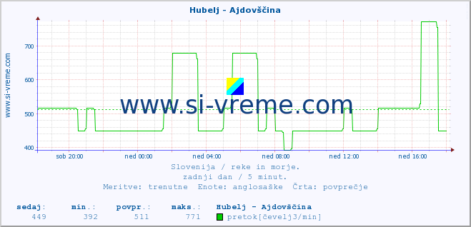 POVPREČJE :: Hubelj - Ajdovščina :: temperatura | pretok | višina :: zadnji dan / 5 minut.