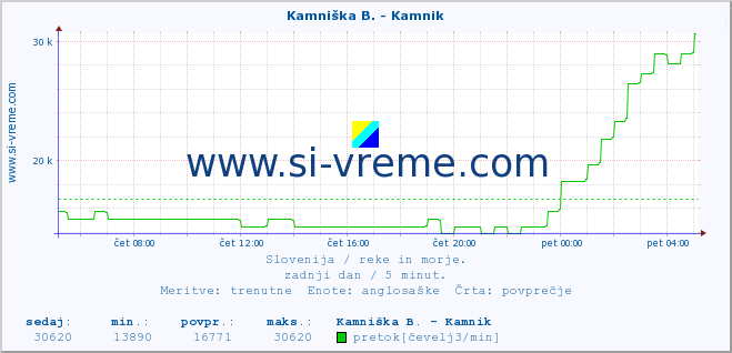 POVPREČJE :: Branica - Branik :: temperatura | pretok | višina :: zadnji dan / 5 minut.