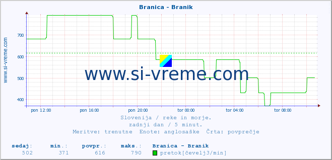 POVPREČJE :: Branica - Branik :: temperatura | pretok | višina :: zadnji dan / 5 minut.