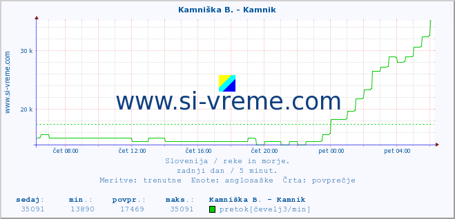 POVPREČJE :: Branica - Branik :: temperatura | pretok | višina :: zadnji dan / 5 minut.