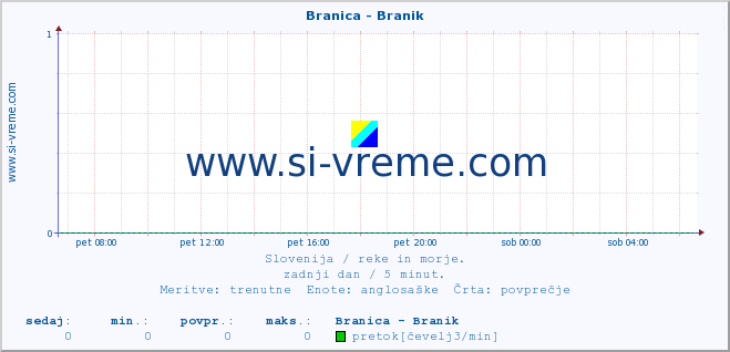 POVPREČJE :: Branica - Branik :: temperatura | pretok | višina :: zadnji dan / 5 minut.