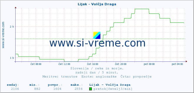 POVPREČJE :: Lijak - Volčja Draga :: temperatura | pretok | višina :: zadnji dan / 5 minut.