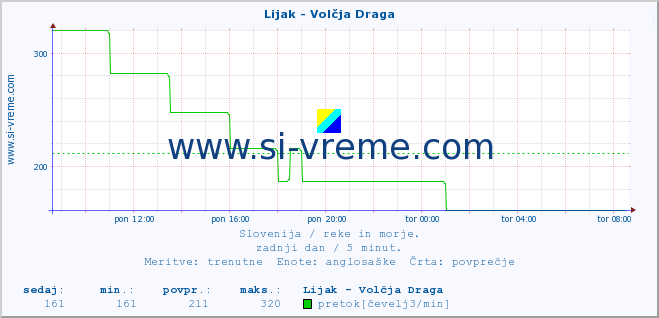 POVPREČJE :: Lijak - Volčja Draga :: temperatura | pretok | višina :: zadnji dan / 5 minut.