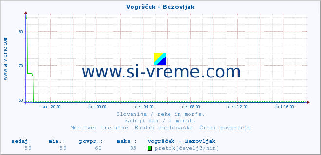 POVPREČJE :: Vogršček - Bezovljak :: temperatura | pretok | višina :: zadnji dan / 5 minut.