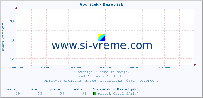 POVPREČJE :: Vogršček - Bezovljak :: temperatura | pretok | višina :: zadnji dan / 5 minut.